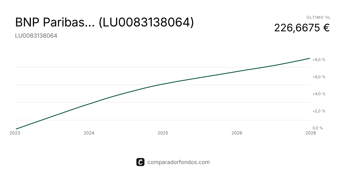 BNP Paribas Euro Money Market C Capitalisation | Fondo