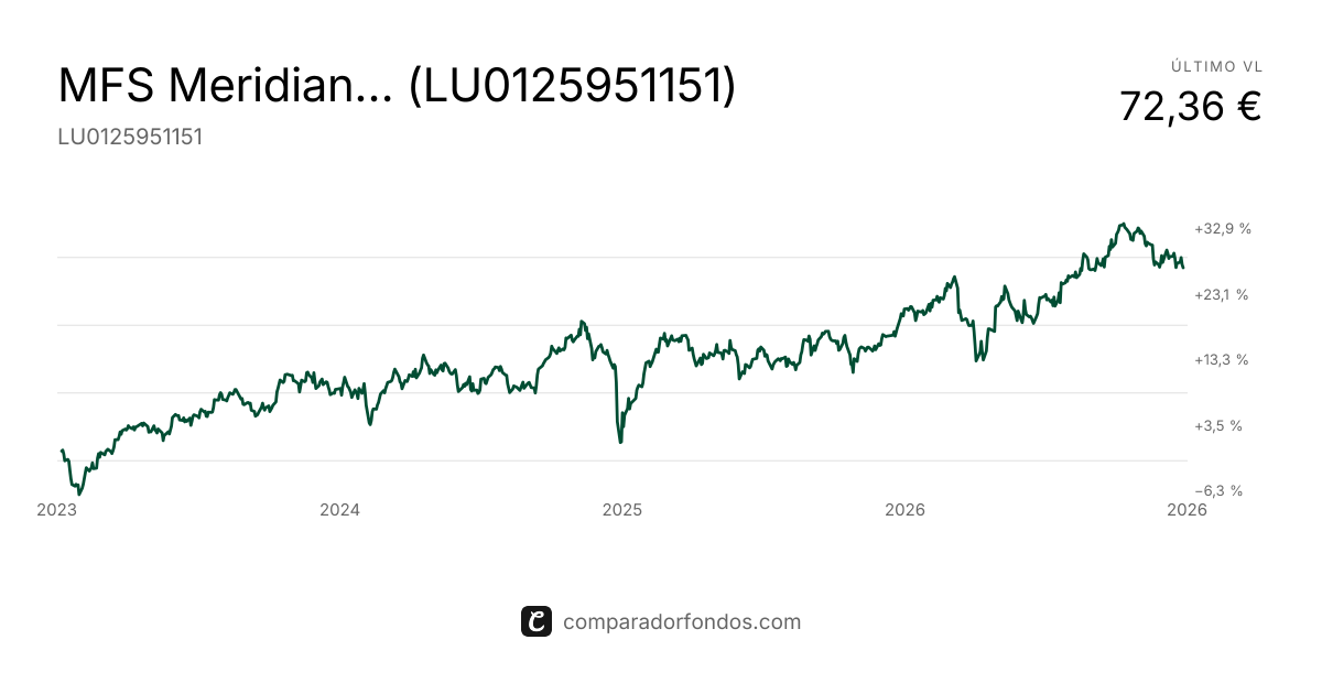 MFS Meridian European Value A1 EUR (LU0125951151) | Fondo
