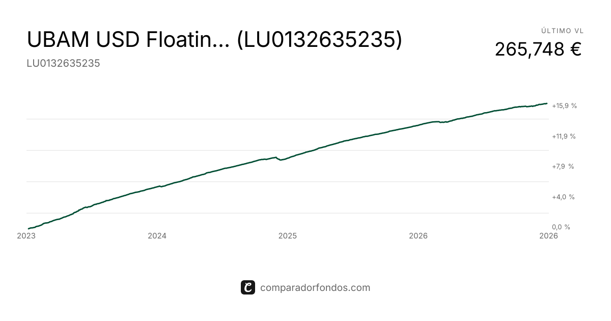 UBAM USD Floating Rate Notes RC USD (LU0132635235) | Fondo