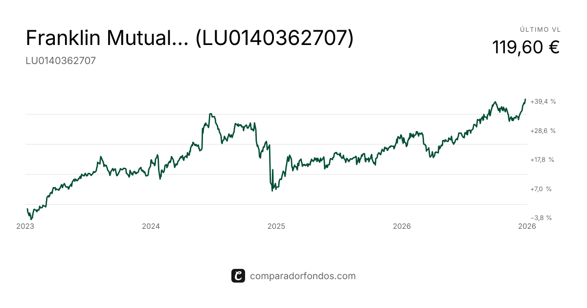 Franklin Mutual US Value A acc EUR (LU0140362707) | Fondo