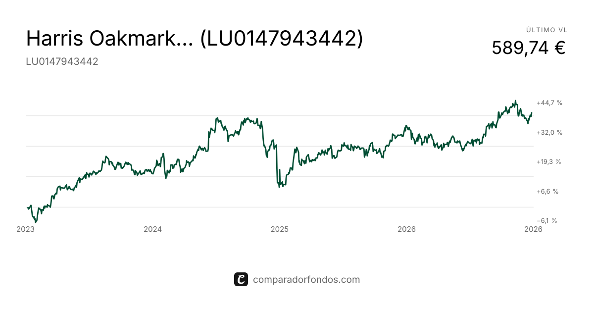 Harris Associates US Value Equity R/A EUR | Fondo
