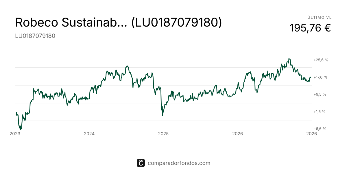 Robeco Sustainable Property Eqs D € (LU0187079180) | Fondo