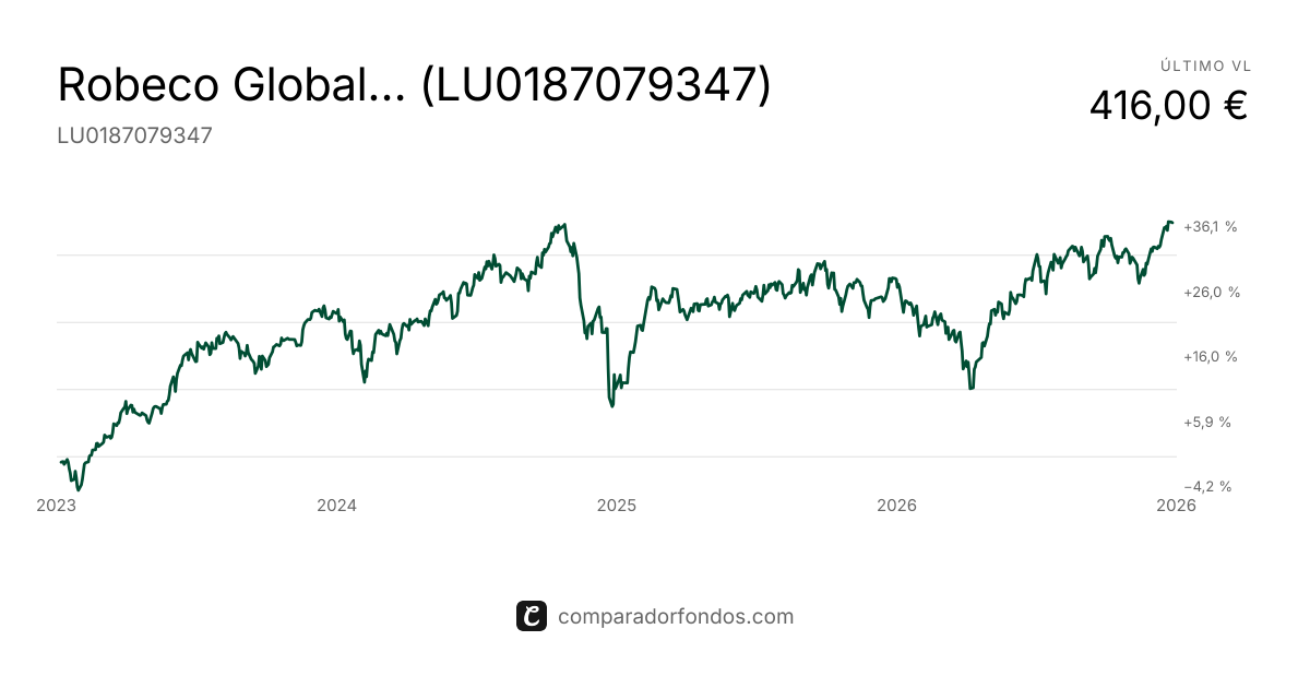 Robeco Global Consumer Trends D EUR (LU0187079347) | Fondo