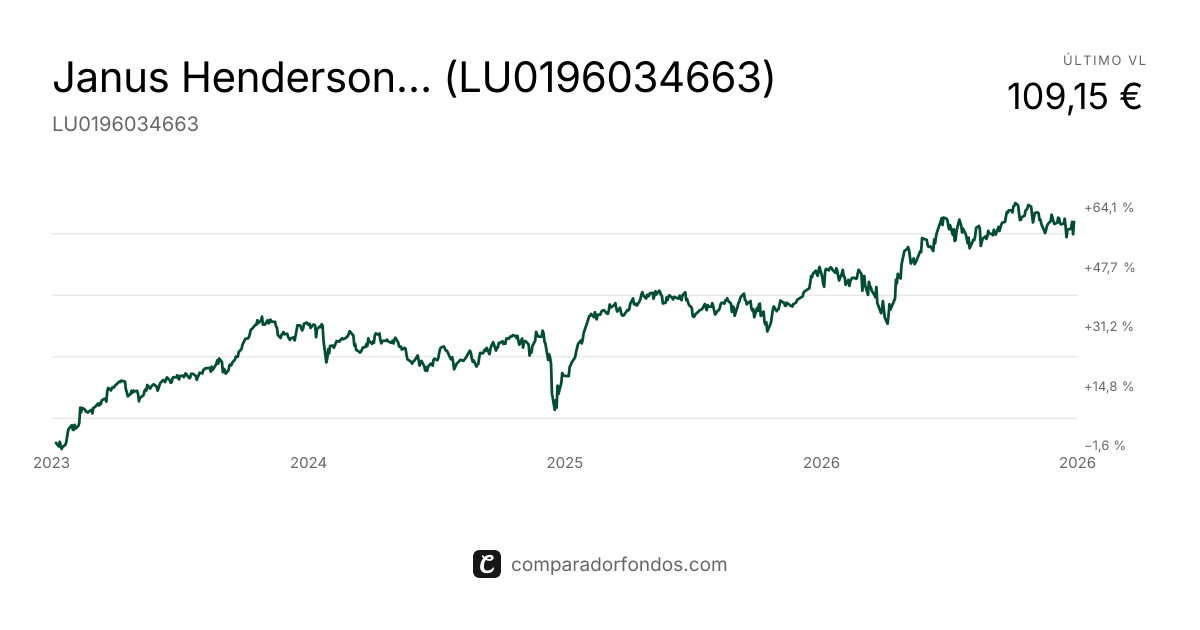 Janus Henderson Hrzn PanEurpSmrComs I2€ (LU0196034663) | Fondo