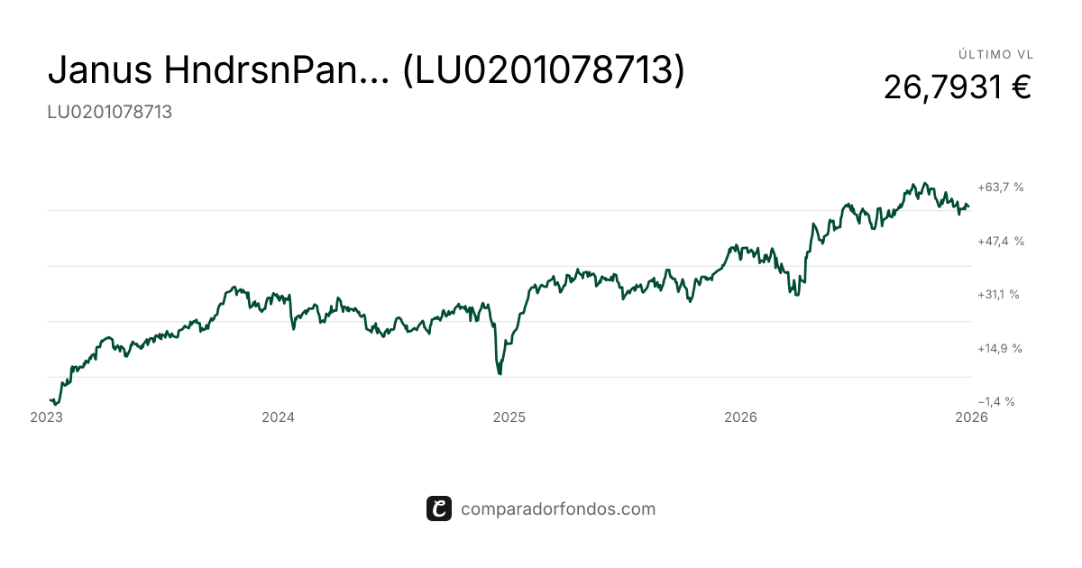 Janus HndrsnPan Eurp S&M Cp A2 EUR (LU0201078713) | Fondo