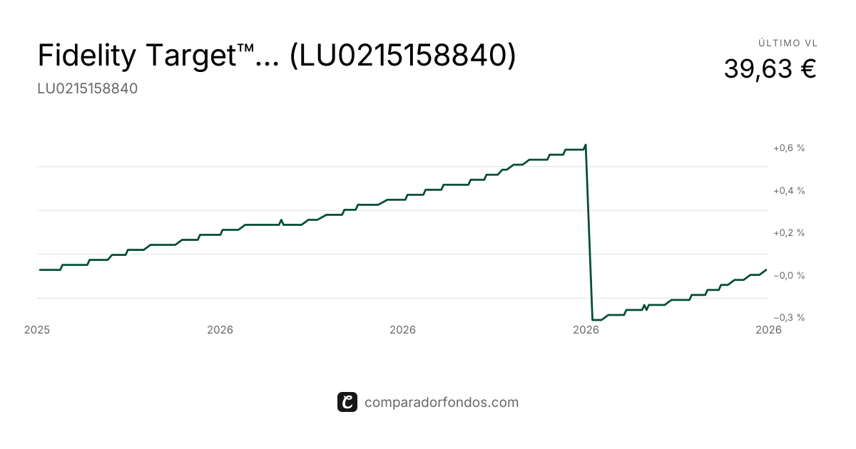 Fidelity Target™ 2025 A-Dis-EUR (LU0215158840) | Fondo