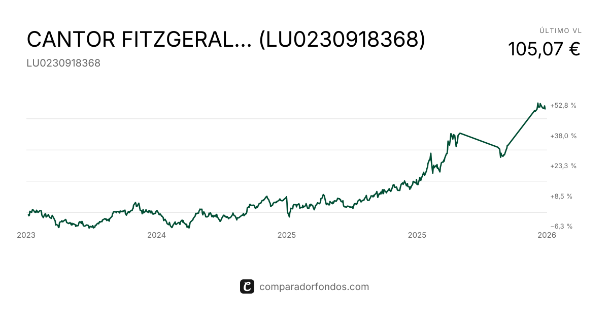 UBS (Lux) Commodity Idx Plus USD B (LU0230918368) | Fondo