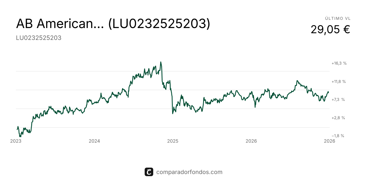 AB American Income A2 EUR (LU0232525203) | Fondo