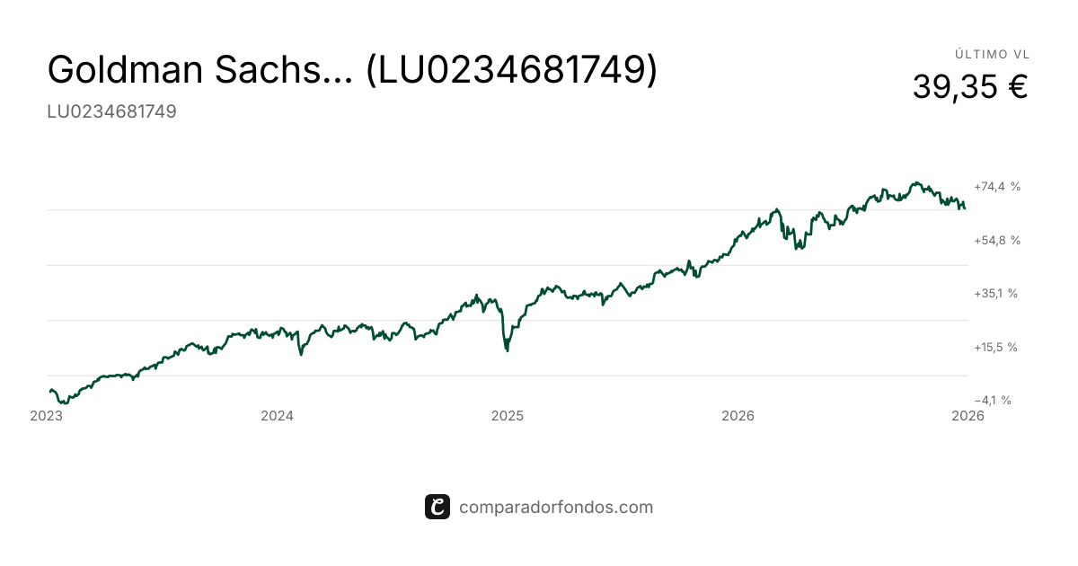 Goldman Sachs Europe Core Equity Base Acc EUR | Fondo