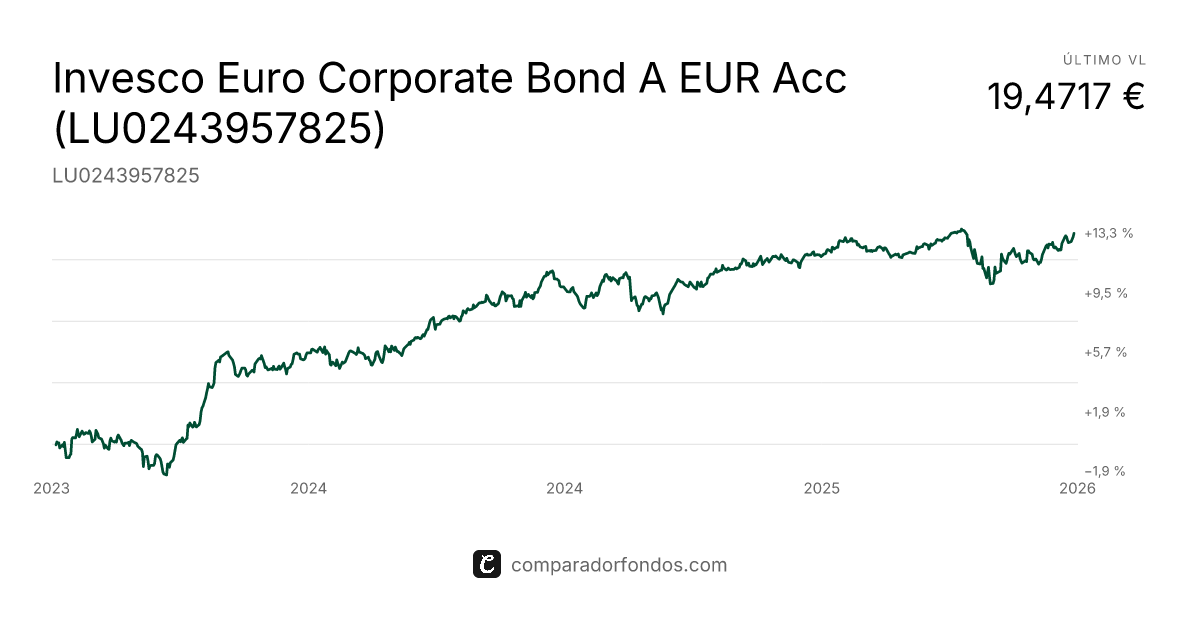 Invesco Euro Corporate Bond A EUR Acc (LU0243957825) | Fondo