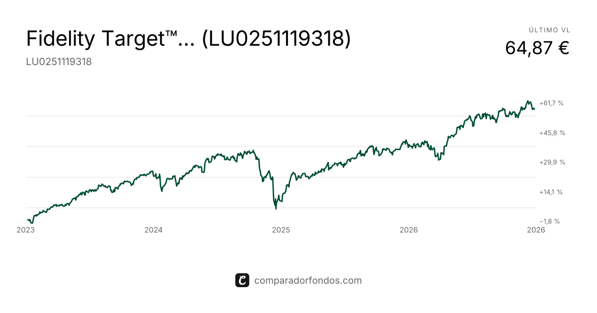 Fidelity Target 2040 A Distribution EUR | Fondo