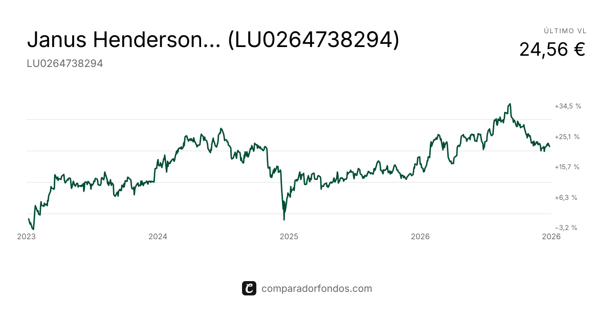 Janus Henderson Hrzn GlblPtyEqsA2EUR (LU0264738294) | Fondo