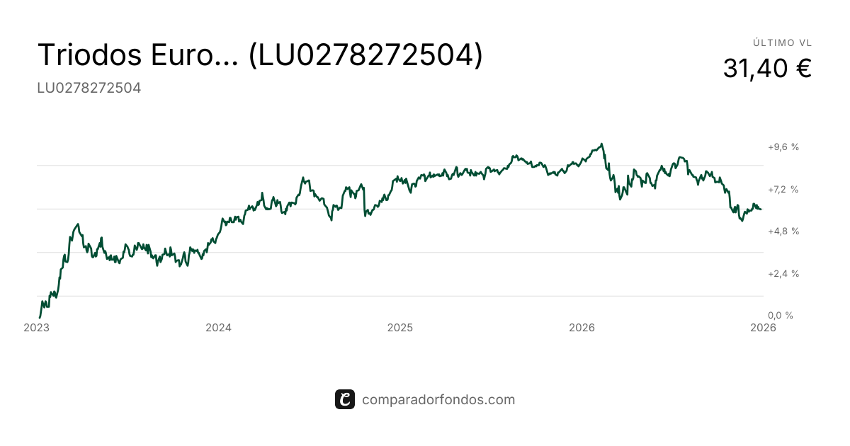 Triodos Euro Bond Impact EUR R Acc (LU0278272504) | Fondo
