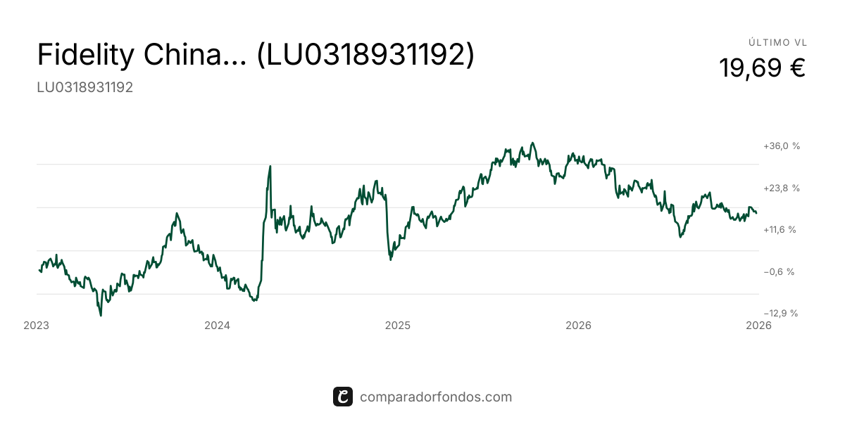 Fidelity China Focus A-Acc-EUR (LU0318931192) | Fondo