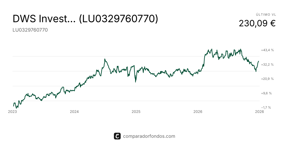 DWS Invest Global Infras LC (LU0329760770) | Fondo