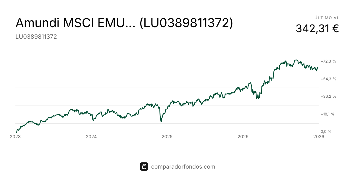 Amundi MSCI EMU… (LU0389811372) | Comisiones y rentabilidad