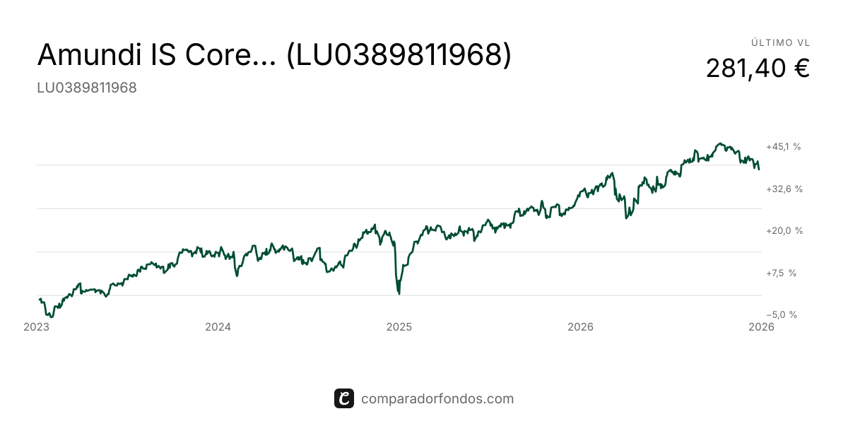 Amundi IS Core MSCI Europe AE-D (LU0389811968) | Fondo