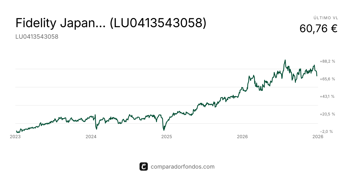 Fidelity Japan Value A-Acc-EUR (LU0413543058) | Fondo