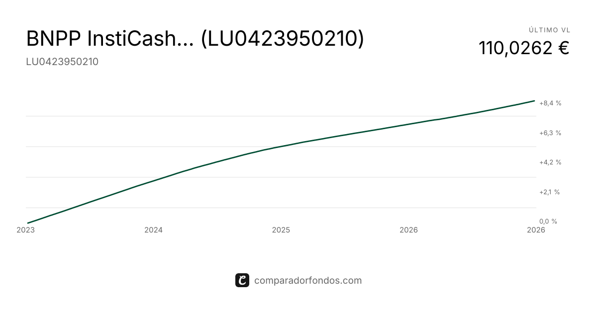 BNP Paribas Institutional Cash EUR 3 Months Class Capital | Fondo