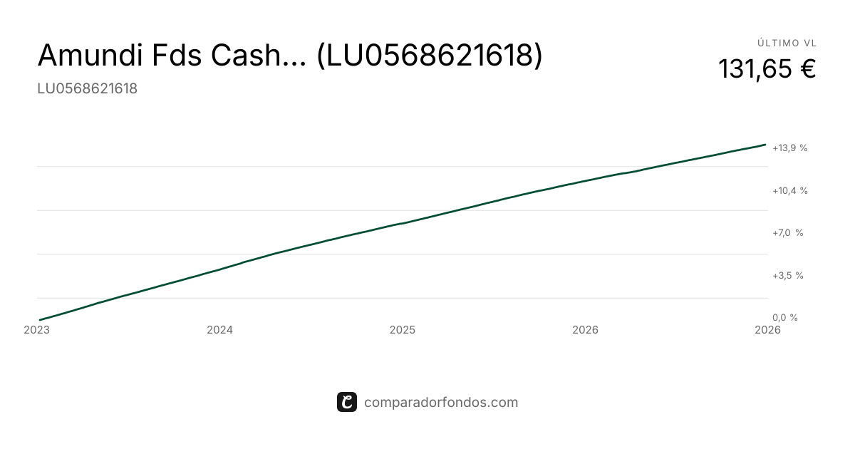 Amundi Fds Cash USD A2 USD C (LU0568621618) | Fondo