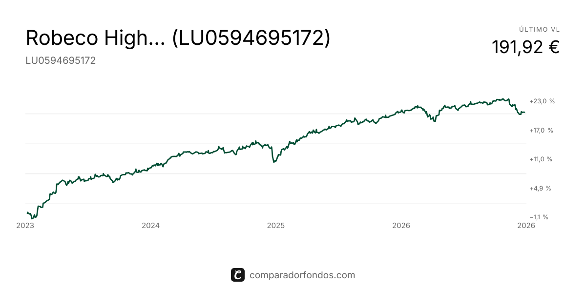 Robeco High Yield Bonds 0DH $ (LU0594695172) | Fondo