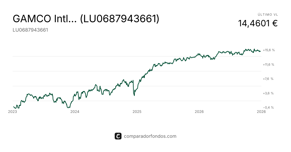 GAMCO Intl SICAV Merger Arbtrg A (EUR) (LU0687943661) | Fondo