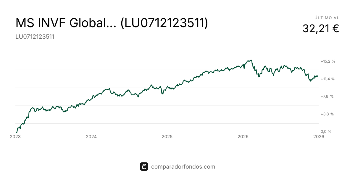 MS INVF Global Fixed Income Opps AH EUR (LU0712123511) | Fondo