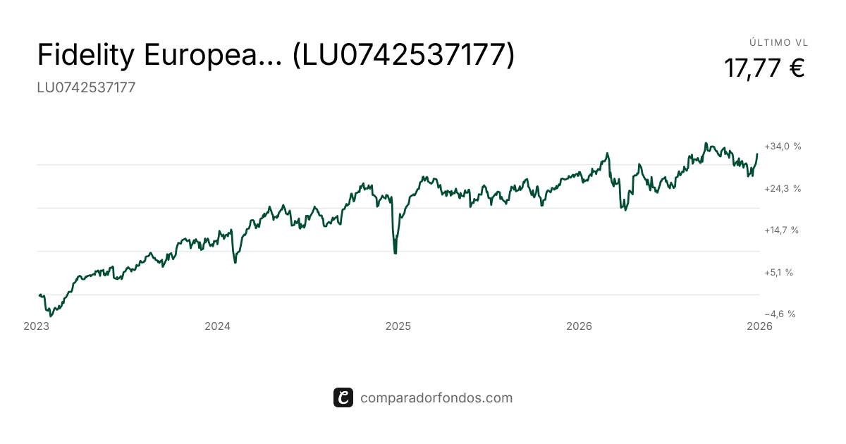 Fidelity European Dividend A-Q Income (G) EUR | Fondo