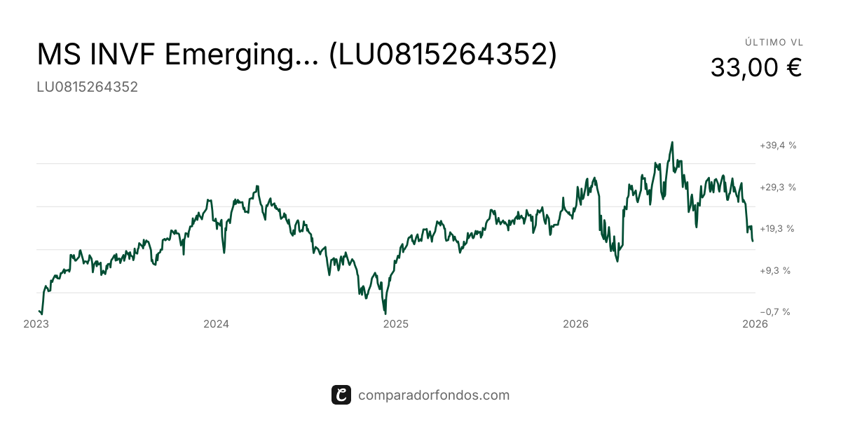 MS INVF Emerging Leaders Equity AH EUR (LU0815264352) | Fondo