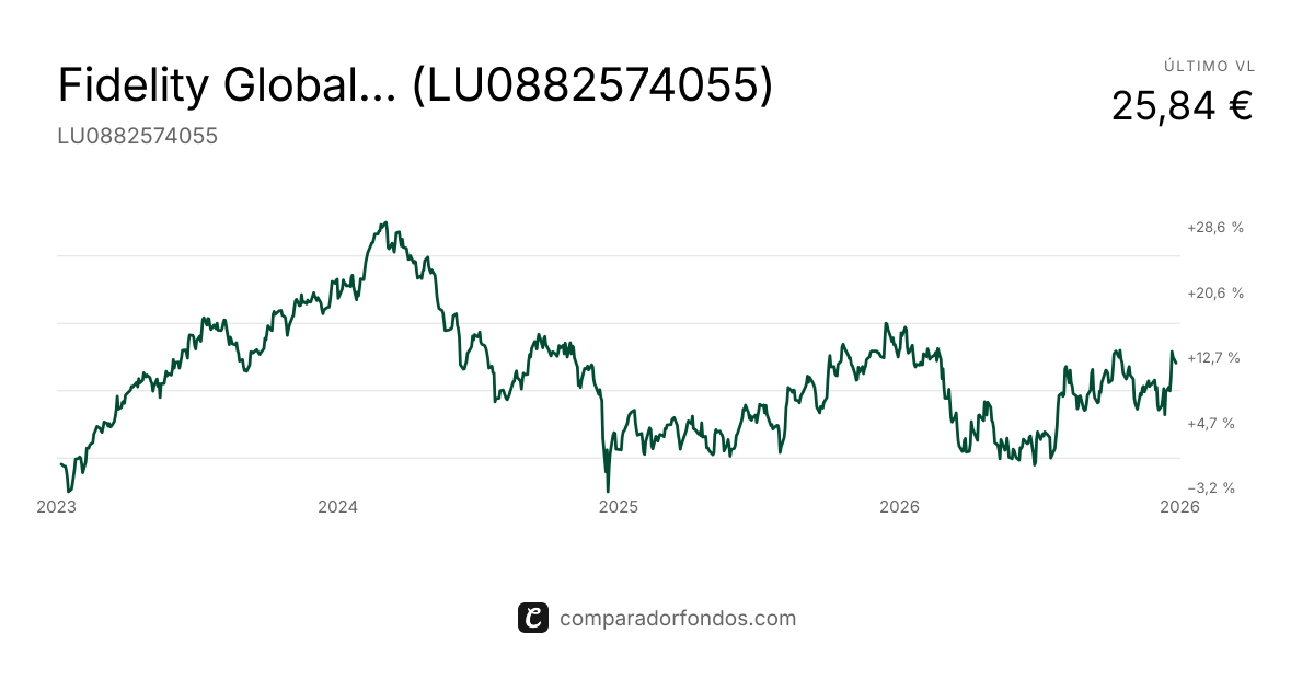 Fidelity Global Healthcare A Acc USD | Fondo