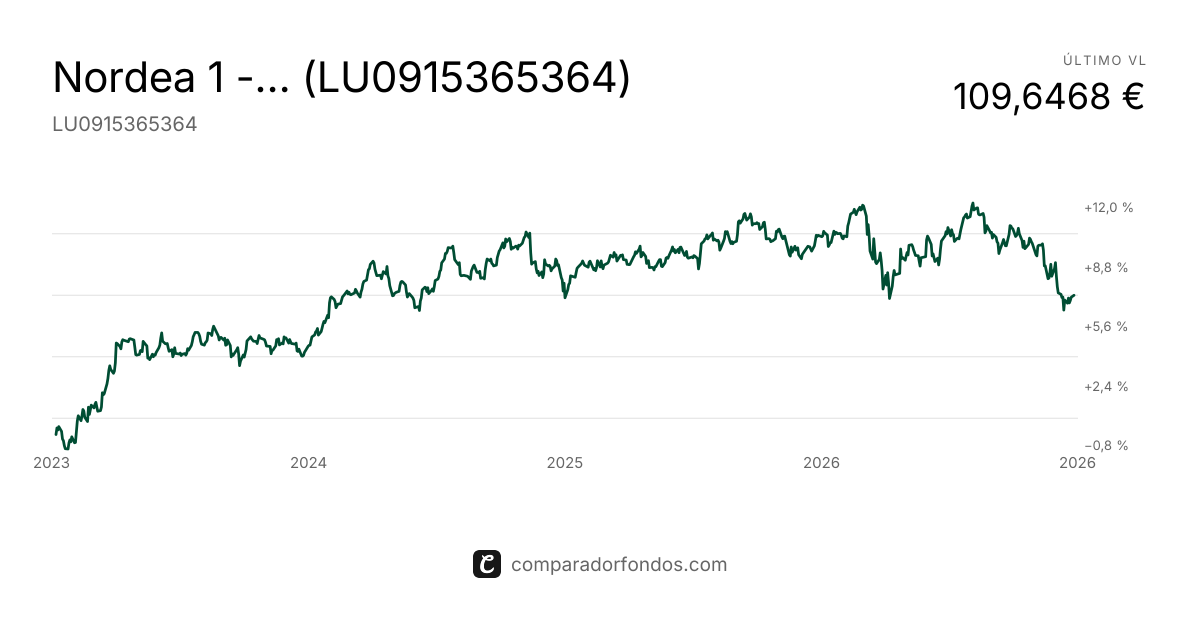 Nordea 1 - Flexible Fixed Income BP EUR (LU0915365364) | Fondo