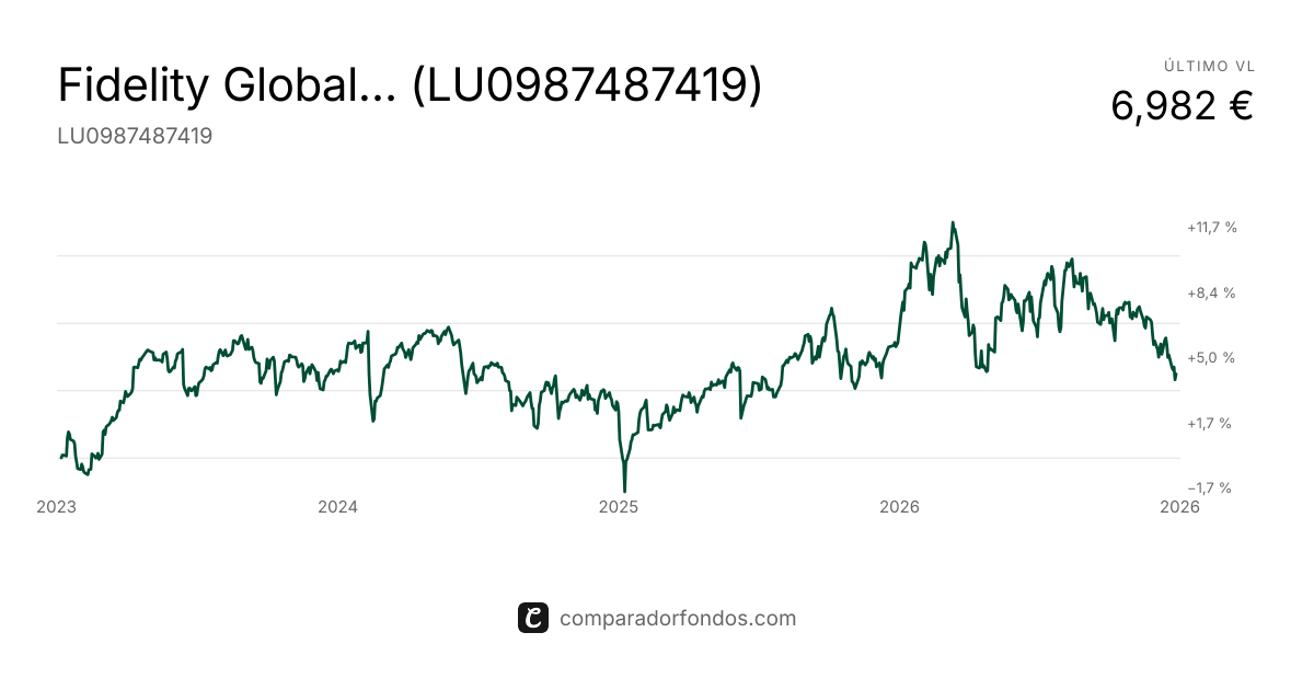 Fidelity Global Multi Asset Income A-Q Income (G) EUR Hedged | Fondo