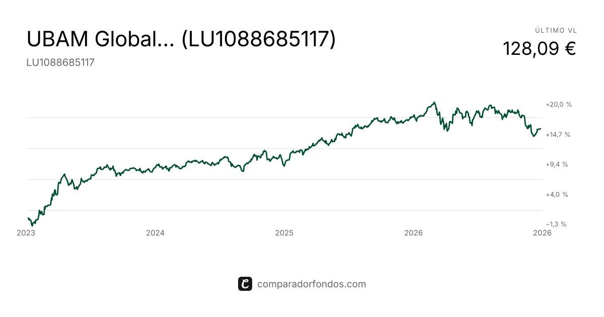 UBAM Global Flexible Bond APHC USD Acc (LU1088685117) | Fondo