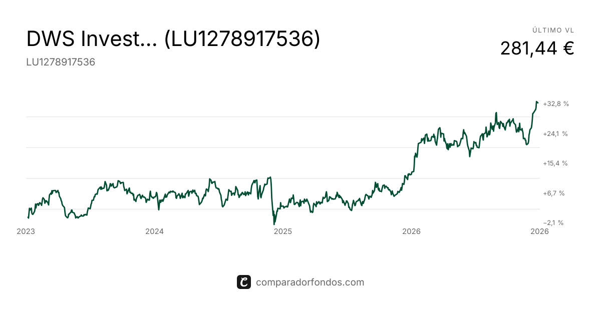 DWS Invest CROCI Sectors Plus NC (LU1278917536) | Fondo