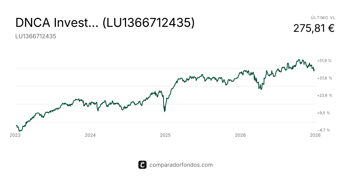 DNCA Invest Archer Mid-Cap Europe A EUR (LU1366712435) | Fondo