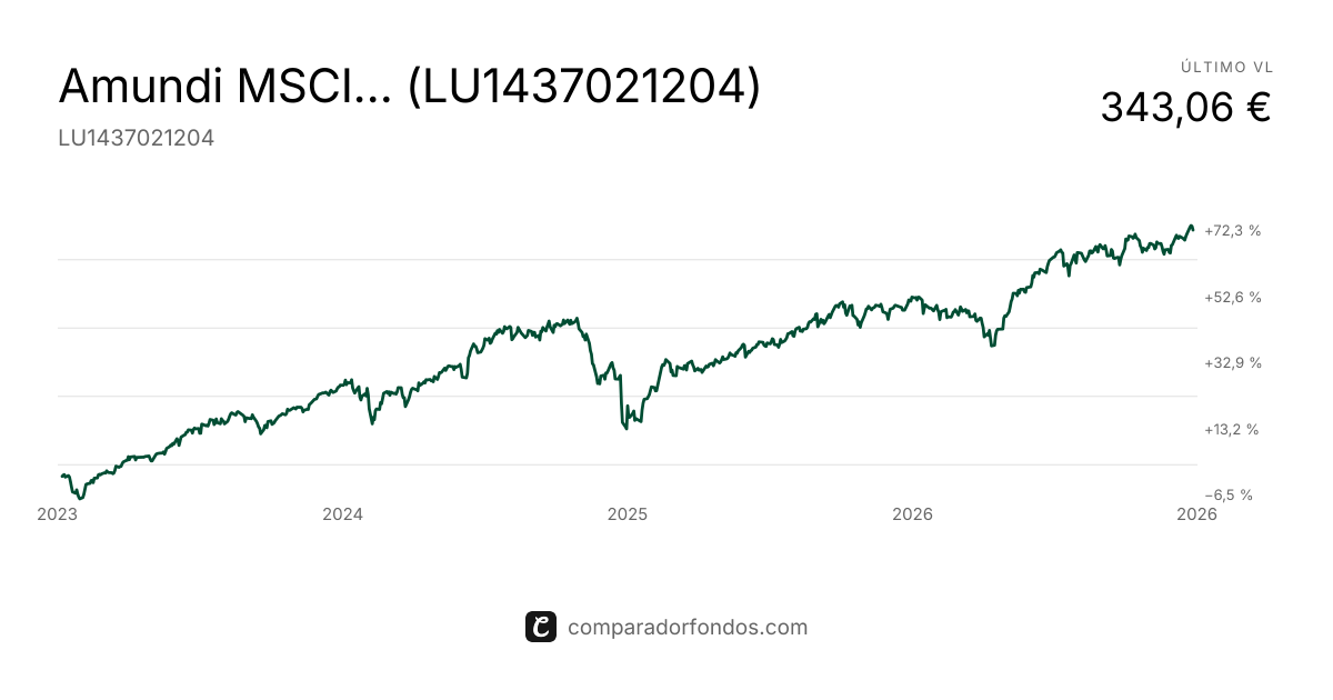 Amundi MSCI World Climate Transition Acc | Fondo