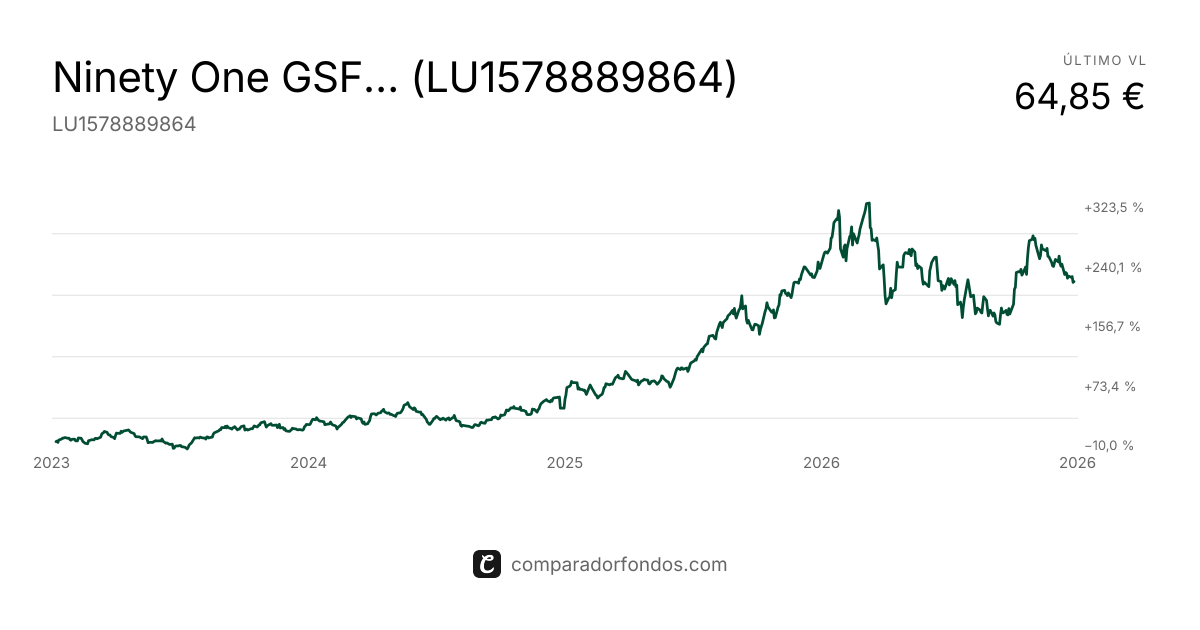 Ninety One GSF Global Gold A Acc EUR Hedged | Fondo