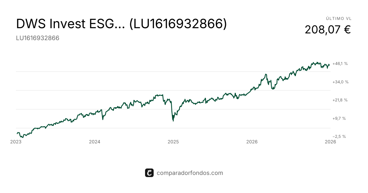 DWS Invest ESG Equity Income LC (LU1616932866) | Fondo