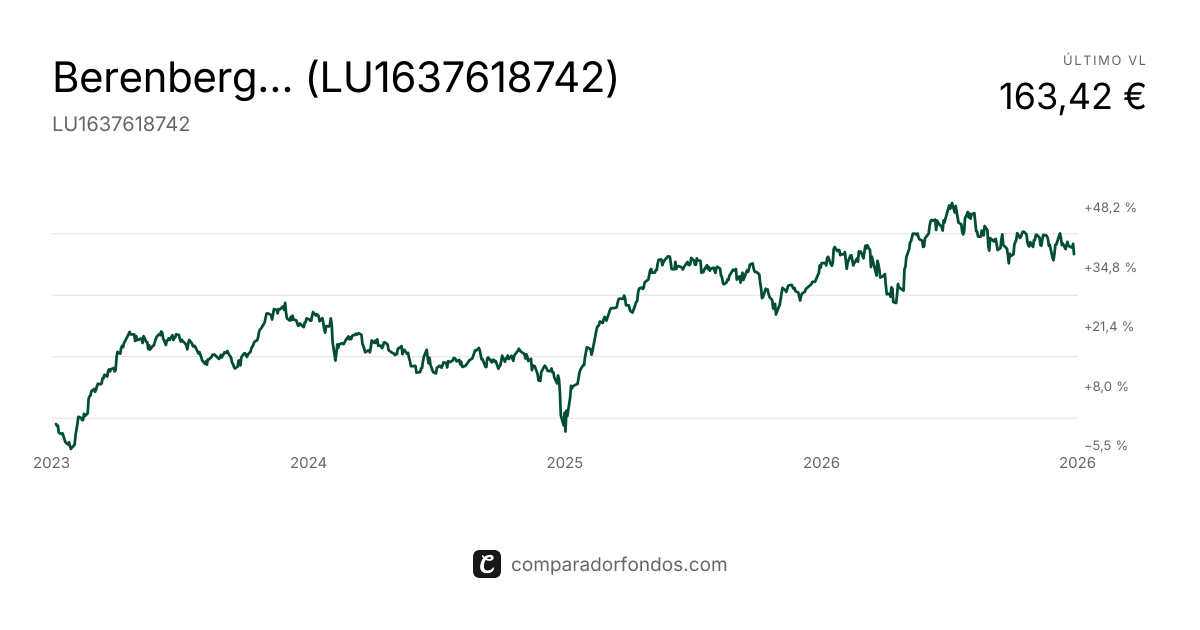 Berenberg European Micro Capital Fund R | Fondo