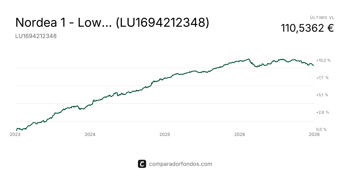 Nordea 1 - Low… (LU1694212348) | Comisiones y rentabilidad