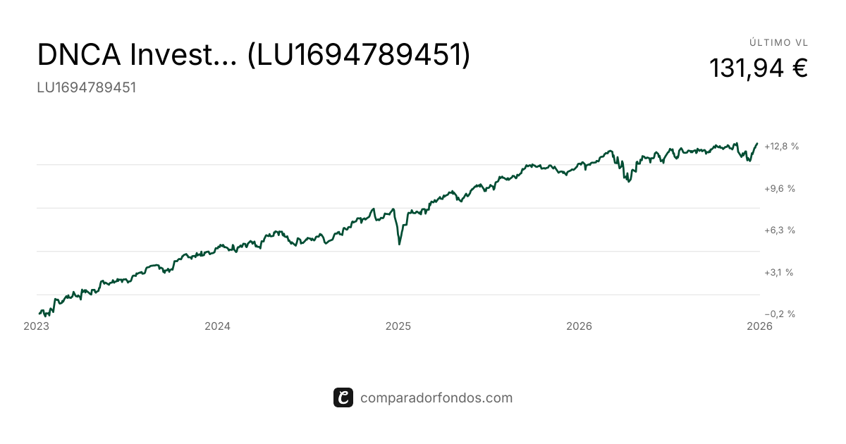 DNCA Invest Alpha Bonds A EUR (LU1694789451) | Fondo