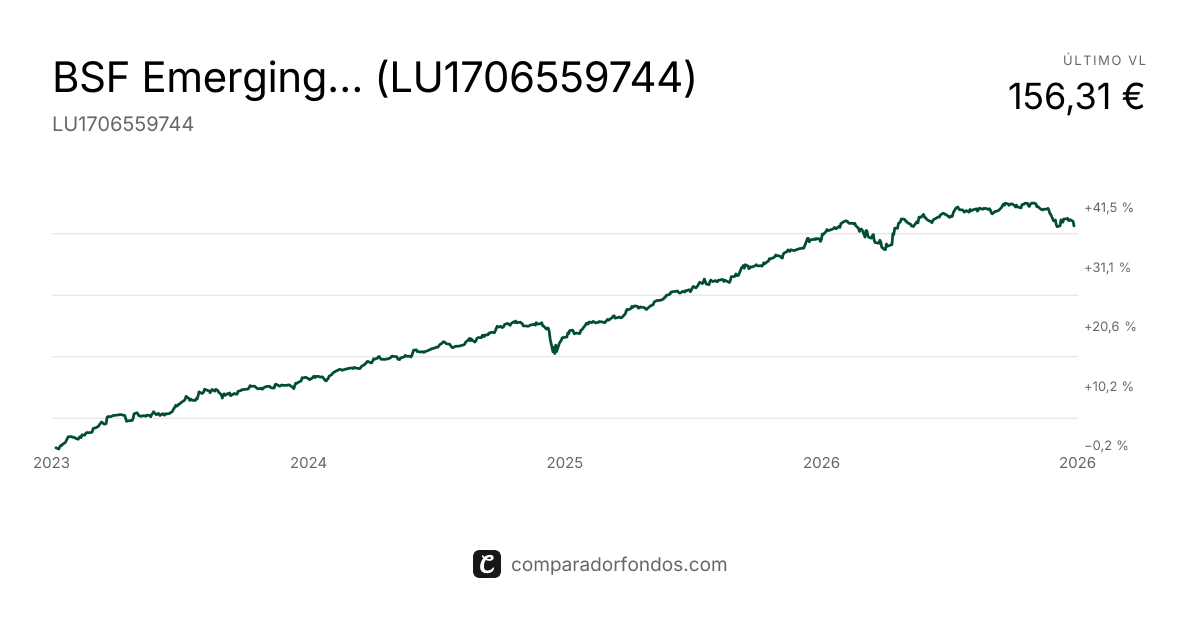 BSF Emerging Mkts Shrt Dur Bd A2 USD (LU1706559744) | Fondo