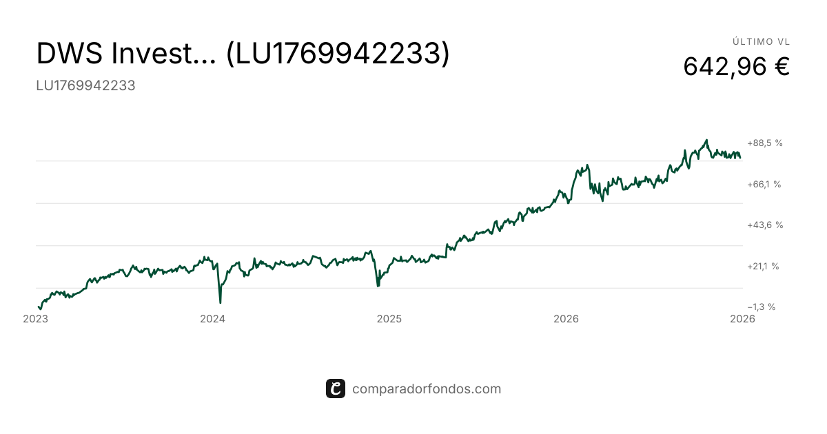 DWS Invest CROCI Japan LCH (LU1769942233) | Fondo