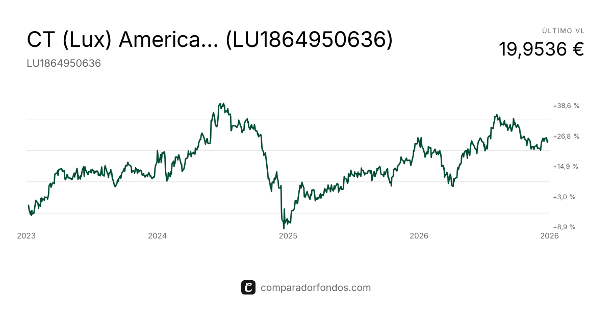 CT (Lux) American Smaller Com 1EP EUR (LU1864950636) | Fondo