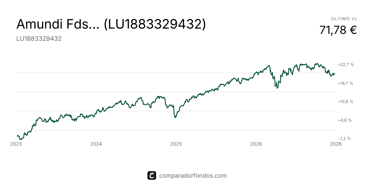 Amundi Funds Global Multi-Asset Conservative A EUR (C) (LU1883329432 ...