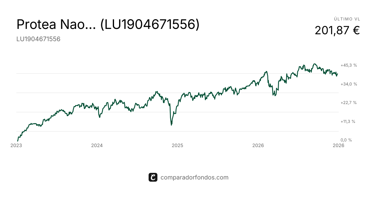 Protea Nao European Equities Rebate Class | Fondo