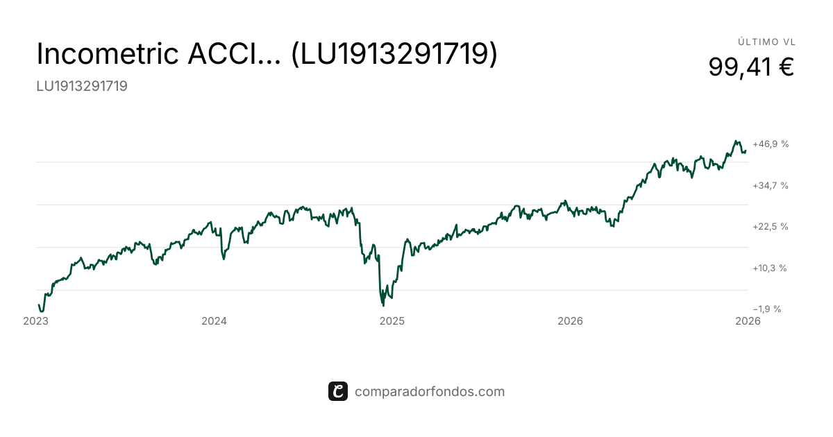 Incometric ACCI Systemtc Alloctn B2 EUR (LU1913291719) | Fondo