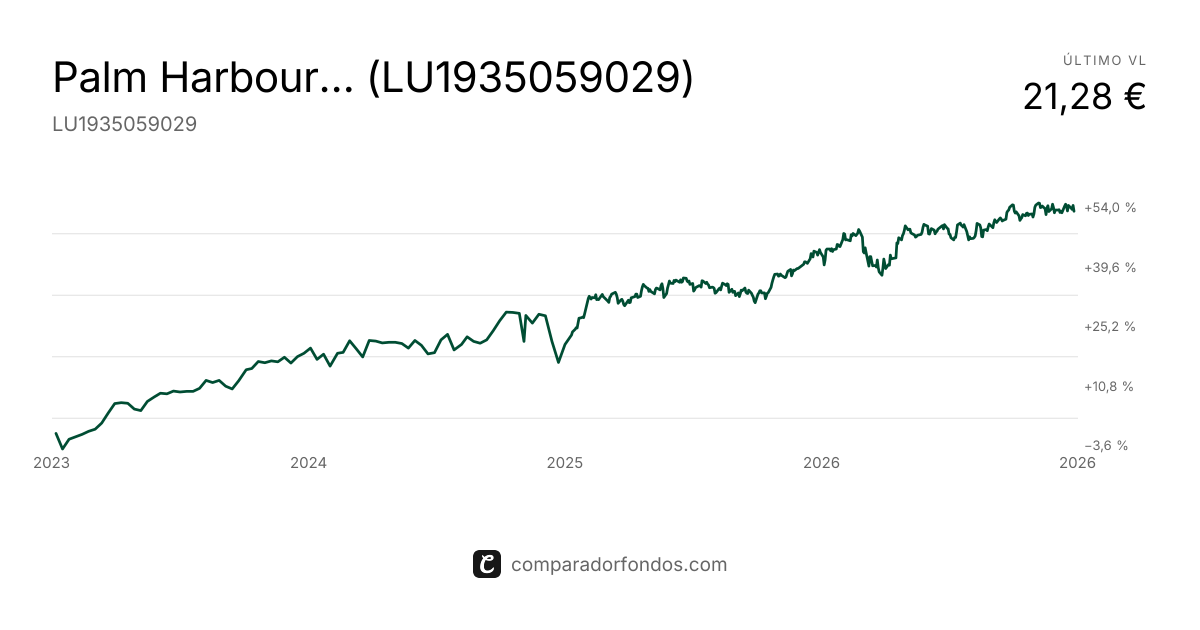 Palm Harbour Global Value Fund EUR Acc | Fondo