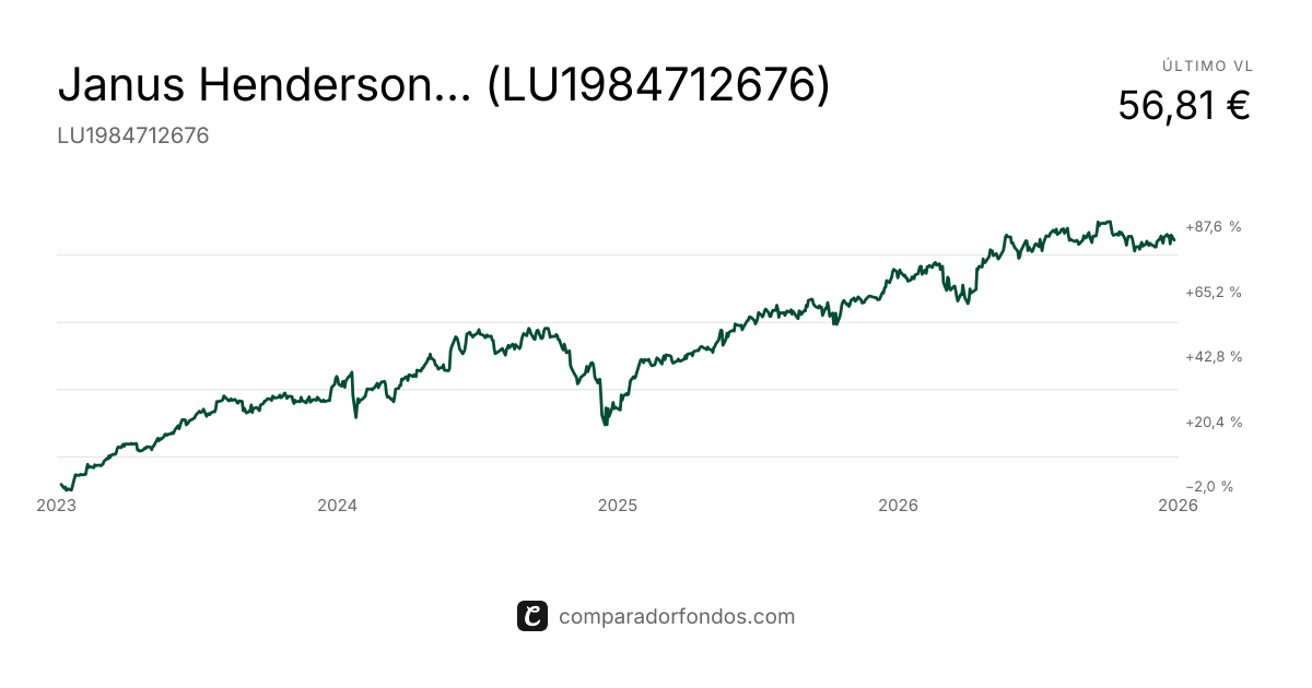 Janus Henderson Hrzn Glb SC IU2 EUR | Fondo