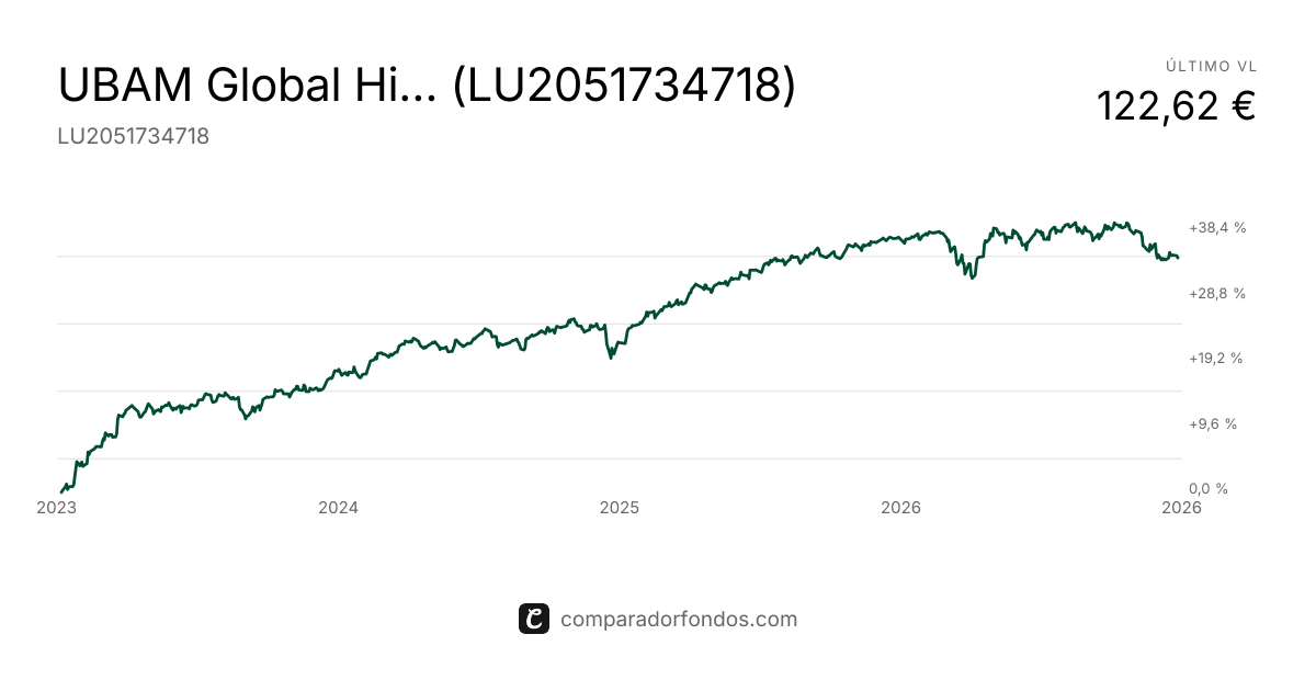 UBAM Global Hi Yld Solu Ext Dur AC USD (LU2051734718) | Fondo